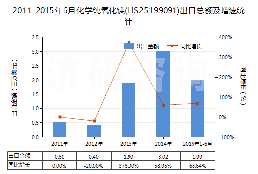 2011-2015年6月化學(xué)純氧化鎂(HS25199091)出口總額及增速統(tǒng)計 2011-2015年6月化學(xué)純氧化鎂(HS25199091)出口總額及增速統(tǒng)計